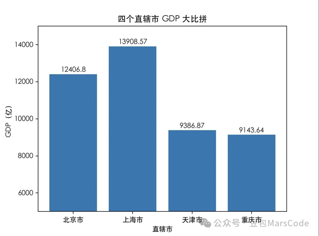 豆包MarsCode：Python新手快速掌握Matplotlib绘图