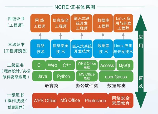 NCRE证书构成：全国计算机等级考试证书体系详解