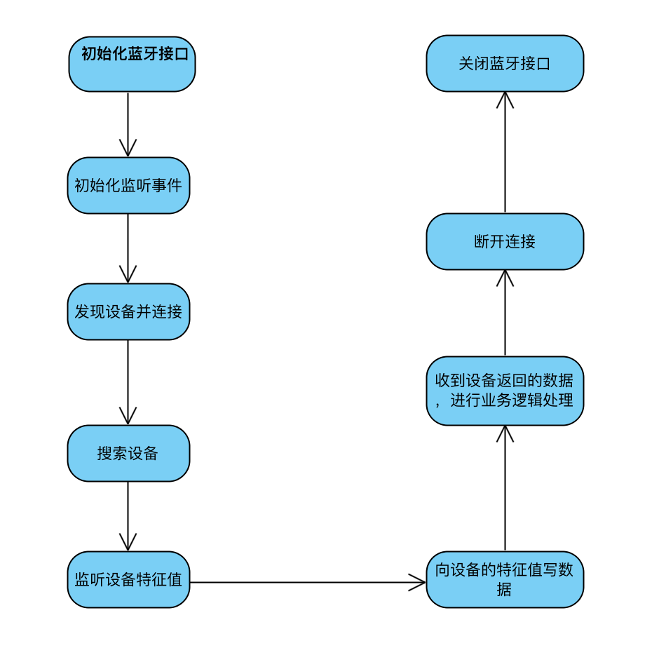 常见的支付宝小程序蓝牙调用流程 常见的支付宝小程序蓝牙调用流程